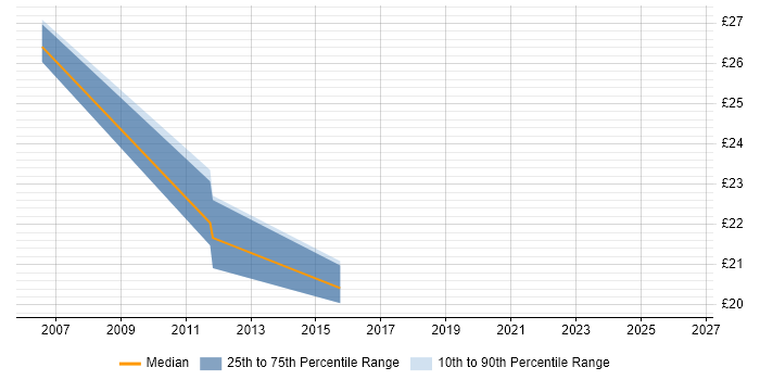 Contractor hourly rate distribution trend for jobs in Newcastle upon Tyne citing Cisco ASA