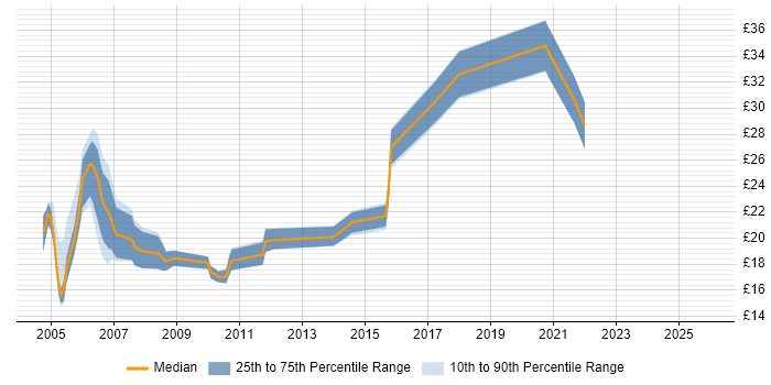 Contractor hourly rate distribution trend for jobs in Newcastle upon Tyne citing Cisco