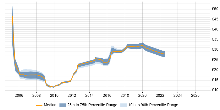 Contractor hourly rate distribution trend for jobs in Newcastle upon Tyne citing Citrix