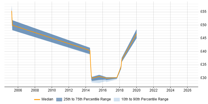 Contractor hourly rate distribution trend for jobs in Newcastle upon Tyne citing Clustering
