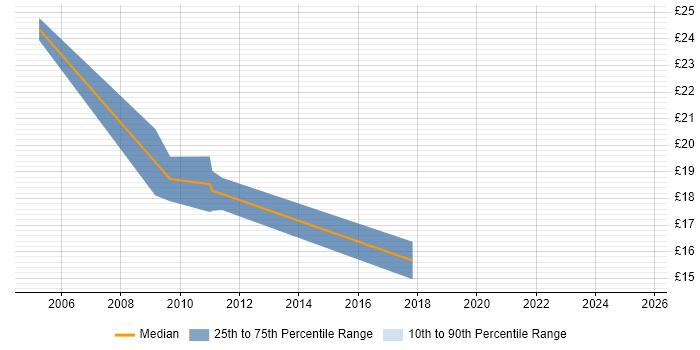 Contractor hourly rate distribution trend for jobs in Newcastle upon Tyne citing CMS