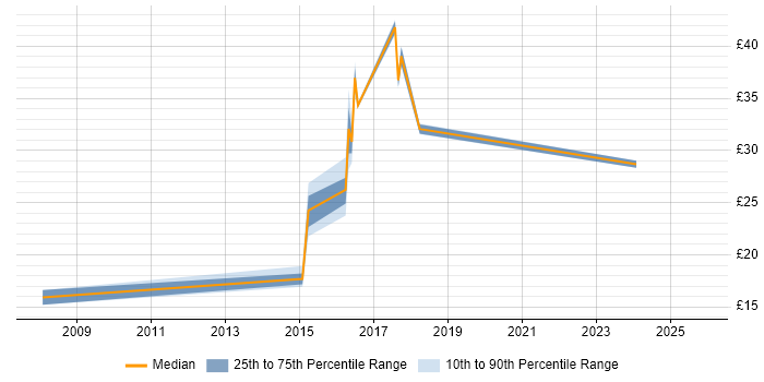 Contractor hourly rate distribution trend for jobs in Newcastle upon Tyne citing Computer Science