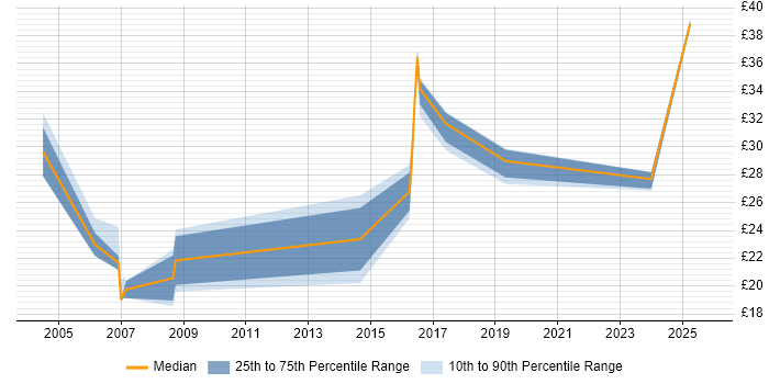 Contractor hourly rate distribution trend for jobs in Newcastle upon Tyne citing Configuration Management