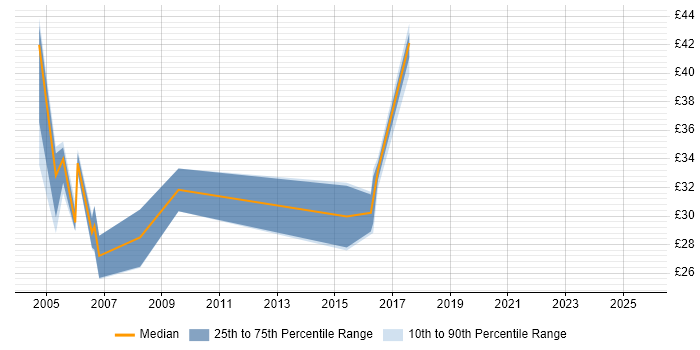 Contractor hourly rate distribution trend for Consultant job vacancies in Newcastle upon Tyne