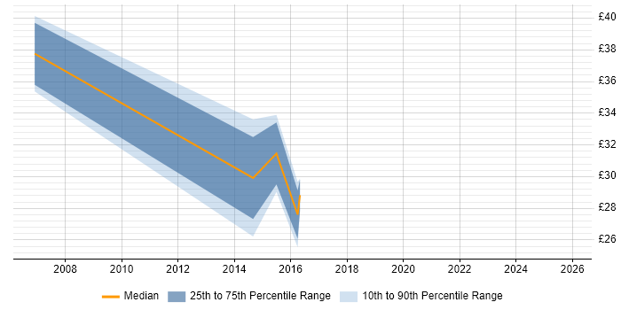 Contractor hourly rate distribution trend for jobs in Newcastle upon Tyne citing CRM