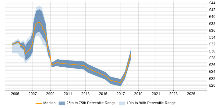 Contractor hourly rate distribution trend for jobs in Newcastle upon Tyne citing C#