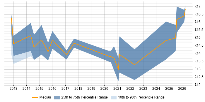 Contractor hourly rate distribution trend for jobs in Newcastle upon Tyne citing Customer Experience
