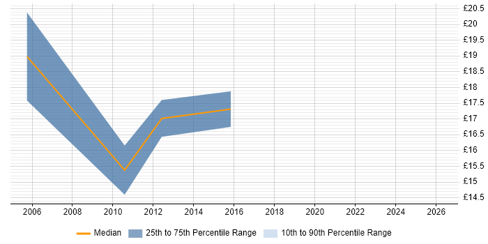 Contractor hourly rate distribution trend for Data Analyst job vacancies in Newcastle upon Tyne