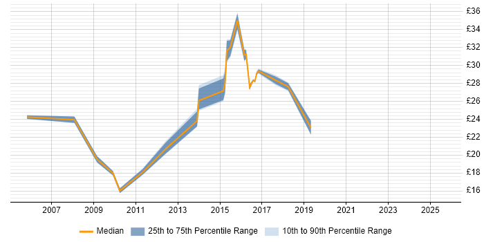 Contractor hourly rate distribution trend for jobs in Newcastle upon Tyne citing Data Centre