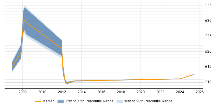 Contractor hourly rate distribution trend for jobs in Newcastle upon Tyne citing Data Entry