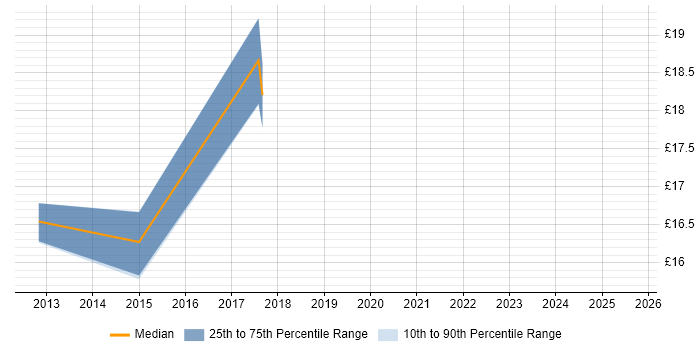 Contractor hourly rate distribution trend for jobs in Newcastle upon Tyne citing Data Management