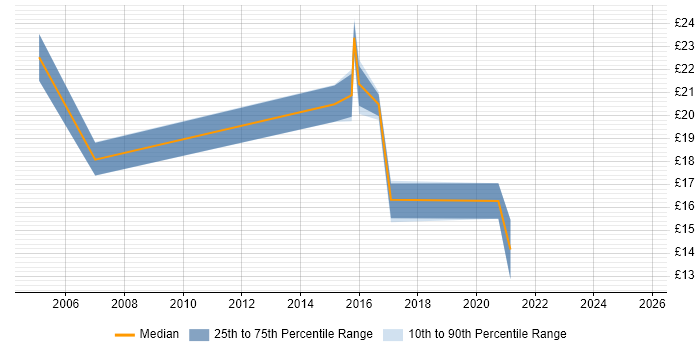 Contractor hourly rate distribution trend for jobs in Newcastle upon Tyne citing Data Migration