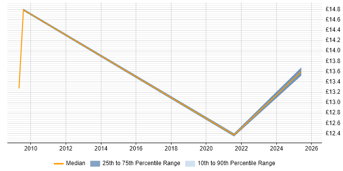 Contractor hourly rate distribution trend for jobs in Newcastle upon Tyne citing Data Protection Act