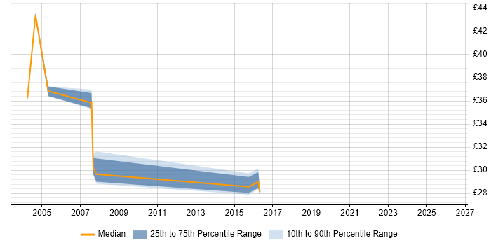 Contractor hourly rate distribution trend for jobs in Newcastle upon Tyne citing DB2