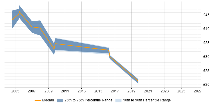 Contractor hourly rate distribution trend for DBA job vacancies in Newcastle upon Tyne