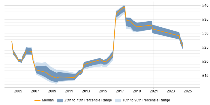 Contractor hourly rate distribution trend for jobs in Newcastle upon Tyne citing Degree Contractor hourly rate distribution trend for jobs in Newcastle upon Tyne citing Degree