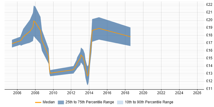 Contractor hourly rate distribution trend for jobs in Newcastle upon Tyne citing Dell