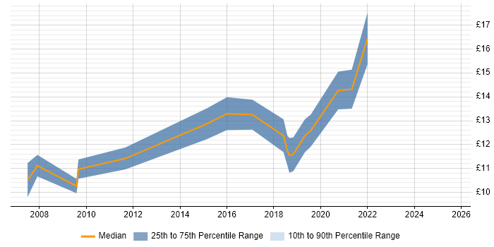Contractor hourly rate distribution trend for Deployment Engineer job vacancies in Newcastle upon Tyne