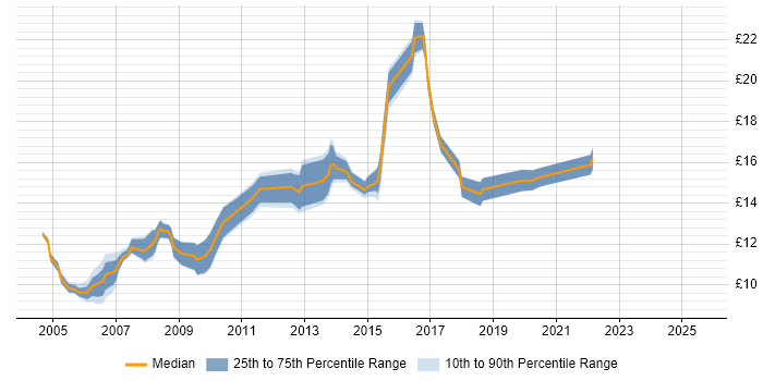 Contractor hourly rate distribution trend for Desktop Support job vacancies in Newcastle upon Tyne Contractor hourly rate distribution trend for Desktop Support job vacancies in Newcastle upon Tyne