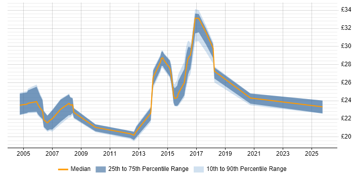 Contractor hourly rate distribution trend for jobs in Newcastle upon Tyne citing DHCP
