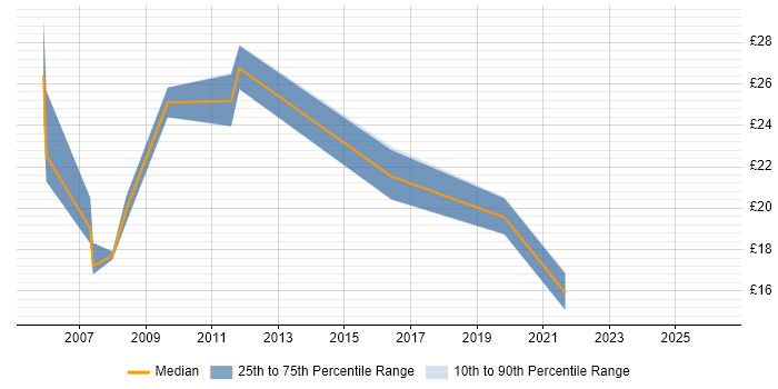 Contractor hourly rate distribution trend for jobs in Newcastle upon Tyne citing Disaster Recovery
