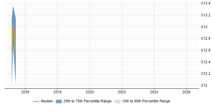 Contractor hourly rate distribution trend for jobs in Newcastle upon Tyne citing Disk Encryption
