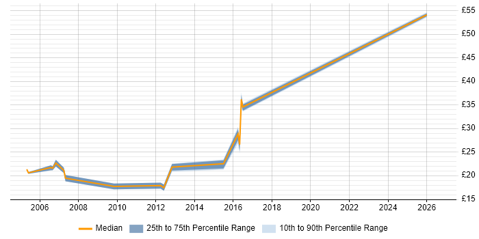 Contractor hourly rate distribution trend for jobs in Newcastle upon Tyne citing Documentation Skills