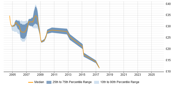 Contractor hourly rate distribution trend for jobs in Newcastle upon Tyne citing .NET