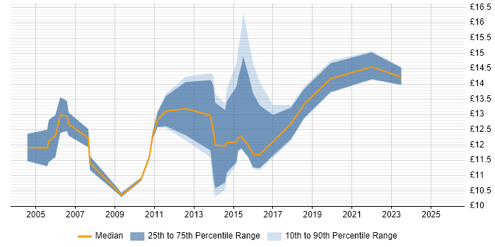 Contractor hourly rate distribution trend for jobs in Newcastle upon Tyne citing Driving Licence