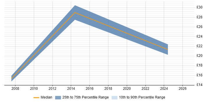 Contractor hourly rate distribution trend for jobs in Newcastle upon Tyne citing e-Learning
