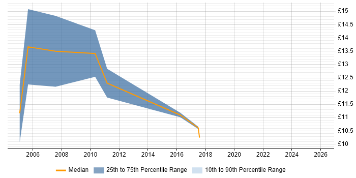 Contractor hourly rate distribution trend for EPoS Engineer job vacancies in Newcastle upon Tyne