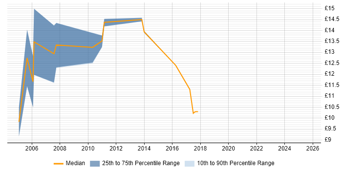 Contractor hourly rate distribution trend for jobs in Newcastle upon Tyne citing EPoS