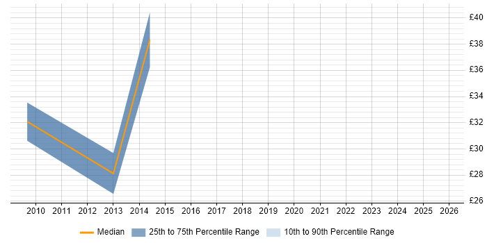 Contractor hourly rate distribution trend for jobs in Newcastle upon Tyne citing ERP