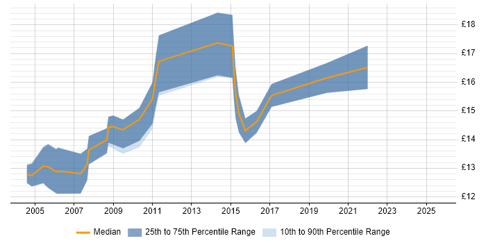 Contractor hourly rate distribution trend for Field Engineer job vacancies in Newcastle upon Tyne Contractor hourly rate distribution trend for Field Engineer job vacancies in Newcastle upon Tyne