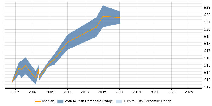 Contractor hourly rate distribution trend for Field Service Engineer job vacancies in Newcastle upon Tyne Contractor hourly rate distribution trend for Field Service Engineer job vacancies in Newcastle upon Tyne