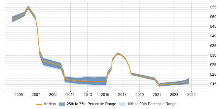 Contractor hourly rate distribution trend for jobs in Newcastle upon Tyne citing Finance