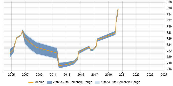 Contractor hourly rate distribution trend for jobs in Newcastle upon Tyne citing Firewall