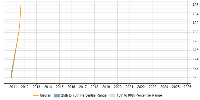 Contractor hourly rate distribution trend for jobs in Newcastle upon Tyne citing Freedom of Information