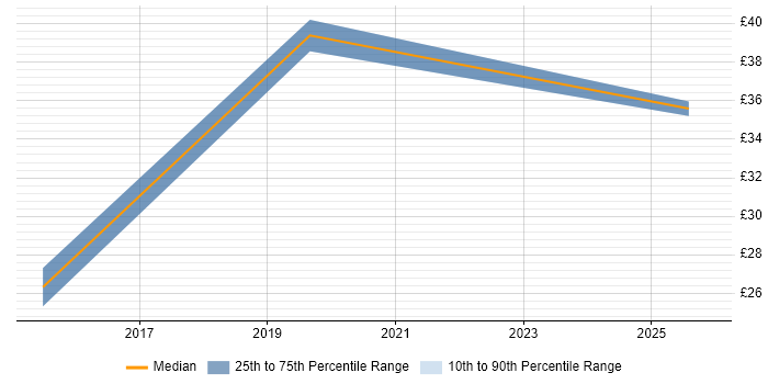 Contractor hourly rate distribution trend for jobs in Newcastle upon Tyne citing Git