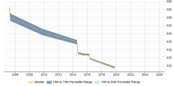 Contractor hourly rate distribution trend for jobs in Newcastle upon Tyne citing High Availability