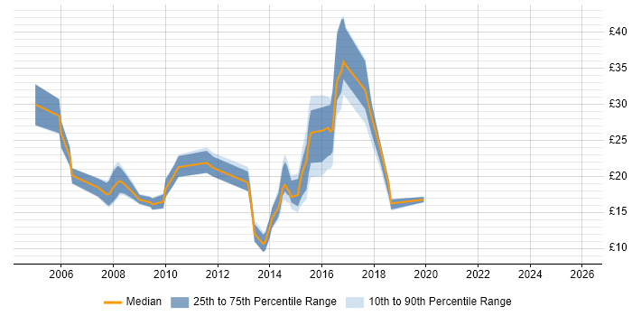 Contractor hourly rate distribution trend for jobs in Newcastle upon Tyne citing HP