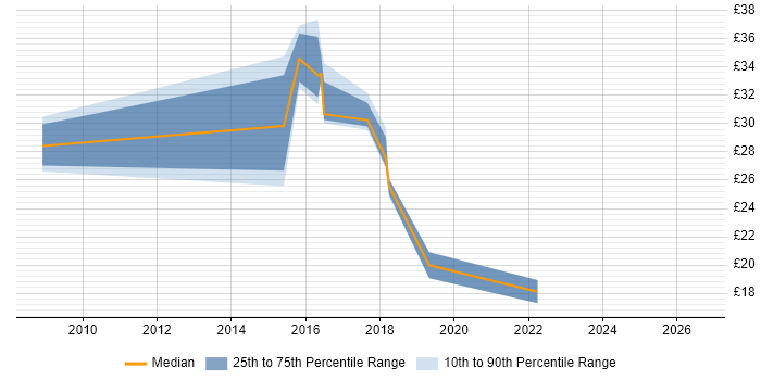 Contractor hourly rate distribution trend for jobs in Newcastle upon Tyne citing Hyper-V