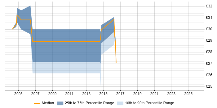 Contractor hourly rate distribution trend for jobs in Newcastle upon Tyne citing IIS