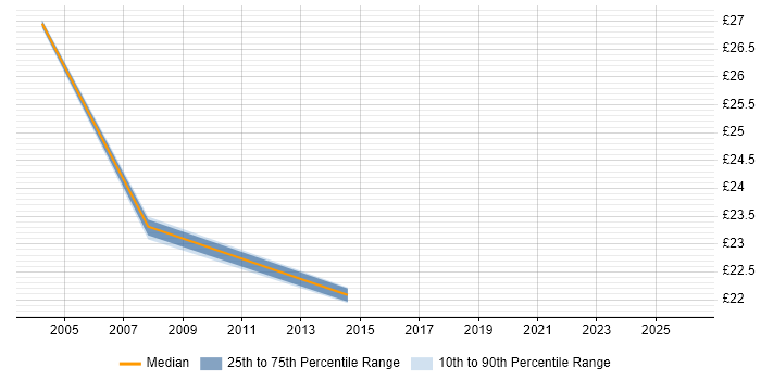 Contractor hourly rate distribution trend for jobs in Newcastle upon Tyne citing Impact Analysis