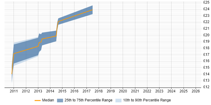 Contractor hourly rate distribution trend for jobs in Newcastle upon Tyne citing Information Governance