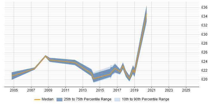 Contractor hourly rate distribution trend for jobs in Newcastle upon Tyne citing Infrastructure Engineering