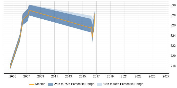 Contractor hourly rate distribution trend for jobs in Newcastle upon Tyne citing Intranet