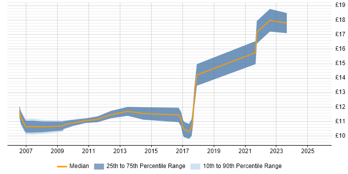 Contractor hourly rate distribution trend for IT Analyst job vacancies in Newcastle upon Tyne