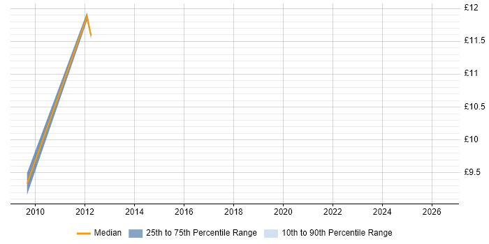 Contractor hourly rate distribution trend for jobs in Newcastle upon Tyne citing IT Audit