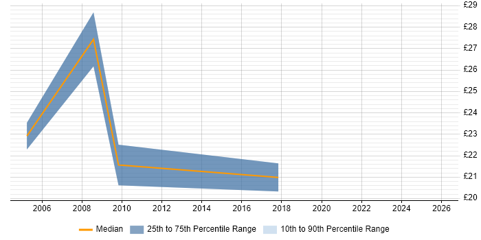 Contractor hourly rate distribution trend for IT Manager job vacancies in Newcastle upon Tyne